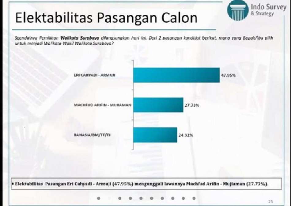 Tingkat elektabilitas pasangan calon Wali Kota Surabaya oleh lembaga riset Indo Survey and Strategy (Foto: SS/Serikat News)