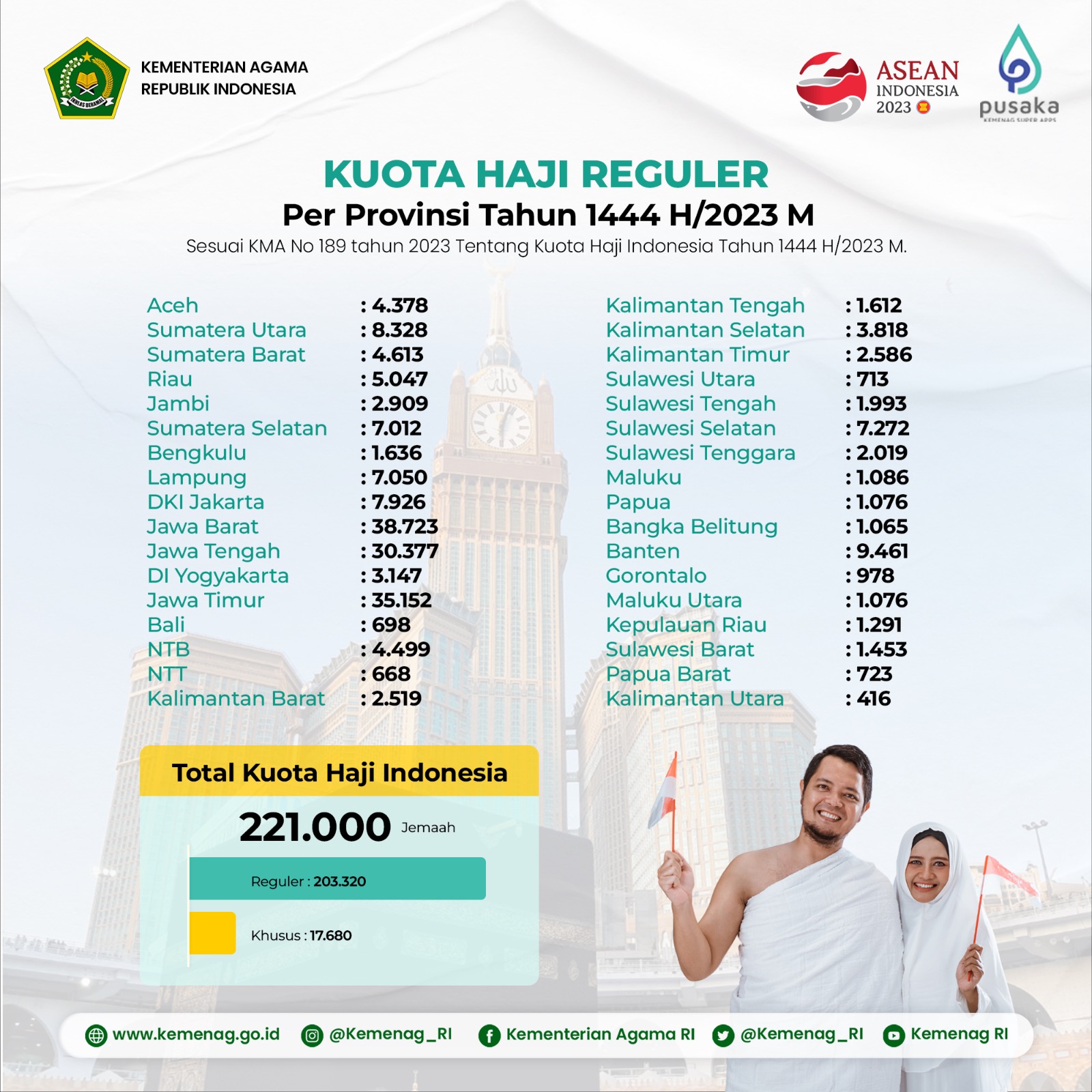 Kuota Haji indonesia Tahun 1444 H/2023 M
